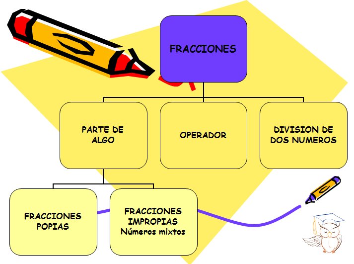 Fracciones | Recurso educativo 42638