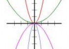 Ejercicios 4º ESO: Funciones Cuadráticas | Recurso educativo 8272